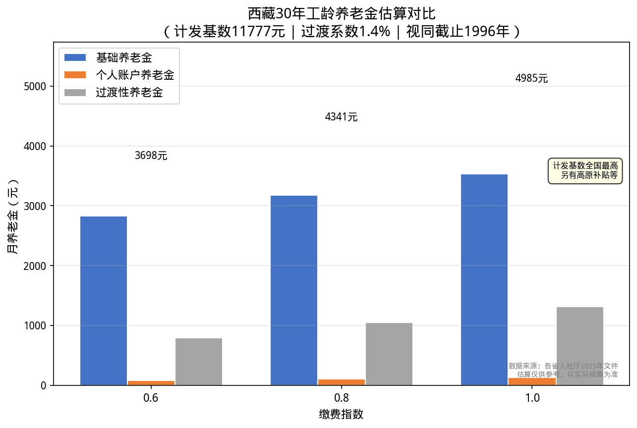 西藏30年工龄养老金估算对比