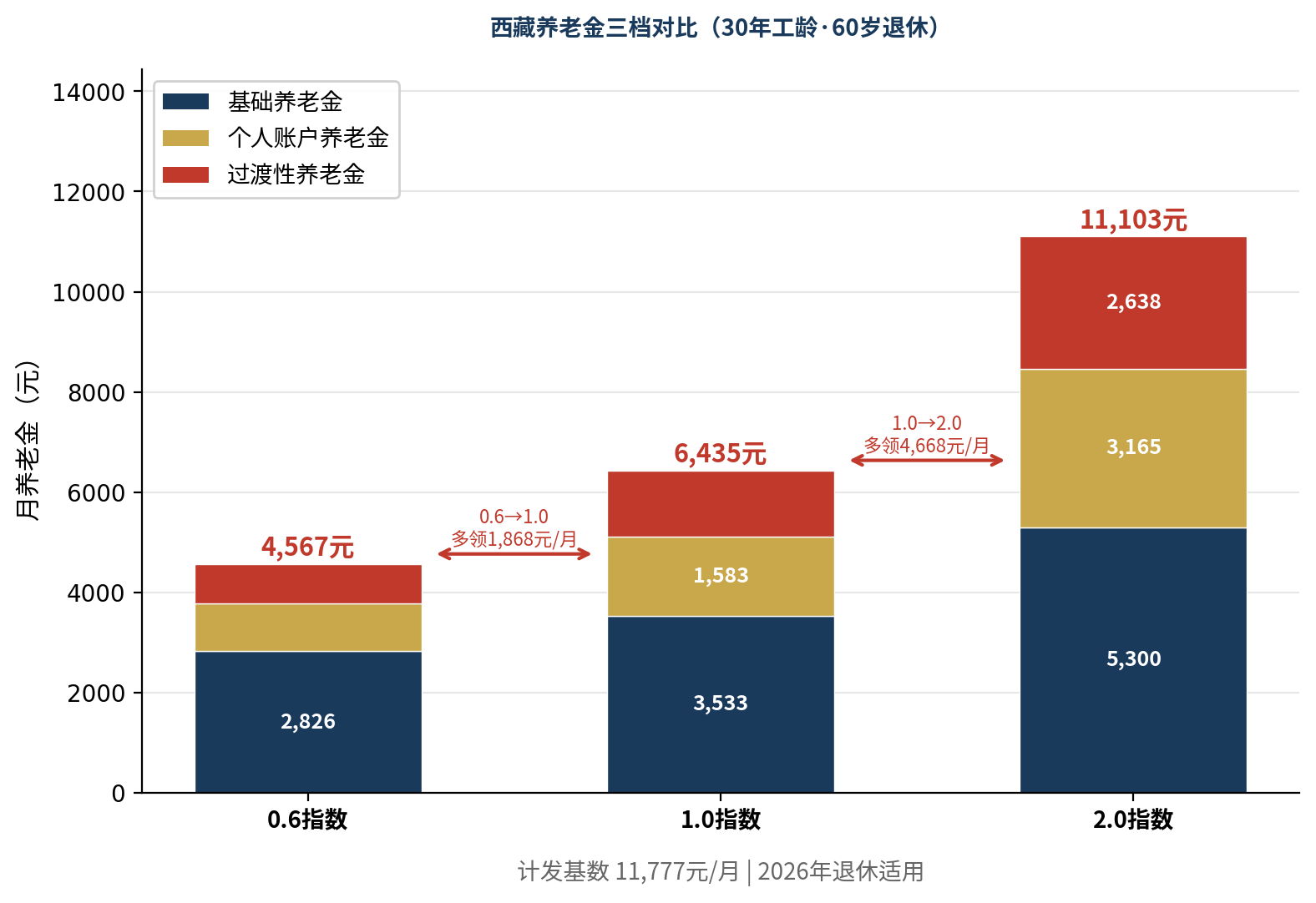 西藏30年工龄不同缴费指数养老金构成汇总