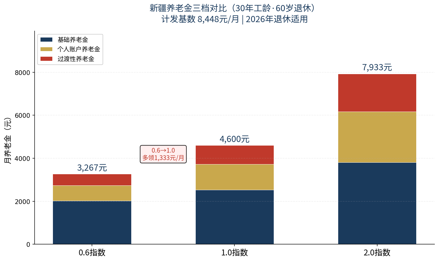 新疆30年工龄不同缴费指数养老金构成汇总