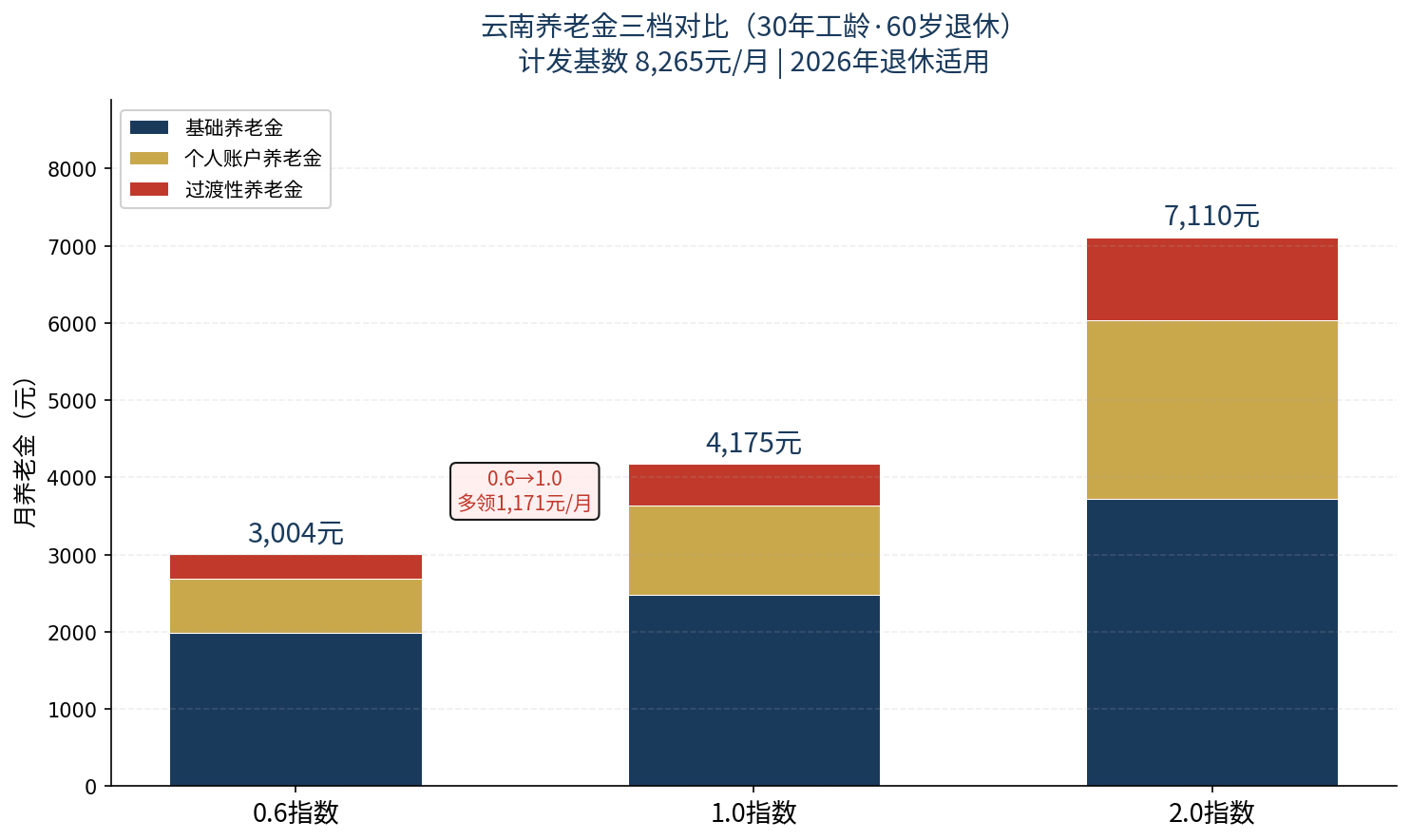 云南30年工龄不同缴费指数养老金构成汇总