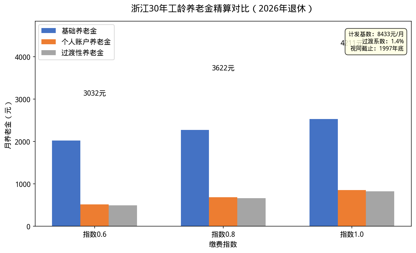 浙江30年工龄养老金精算对比