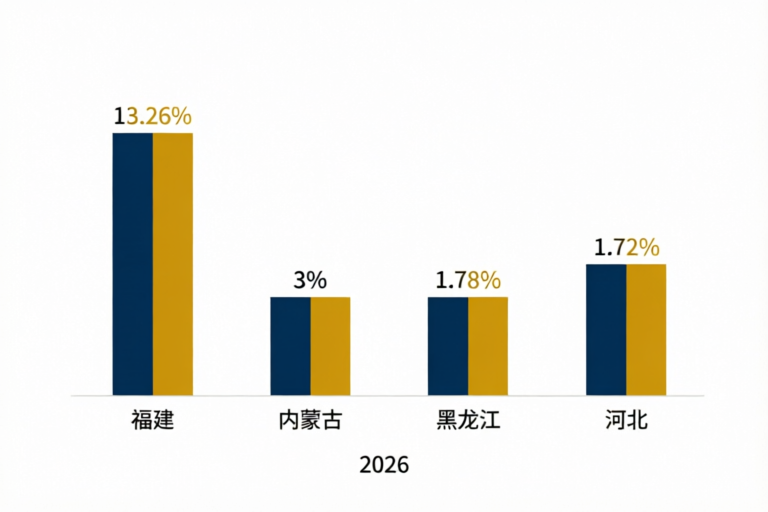 2026年四省社保缴费基数涨幅对比