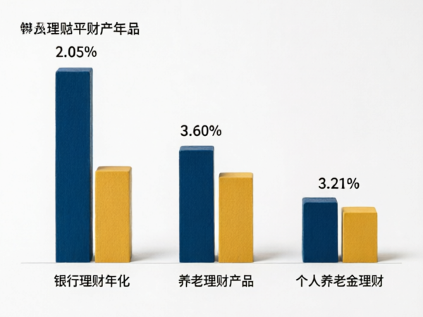银行理财与养老理财产品收益率对比