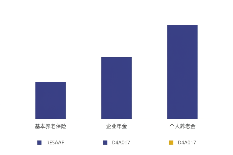 养老金三支柱覆盖人数对比