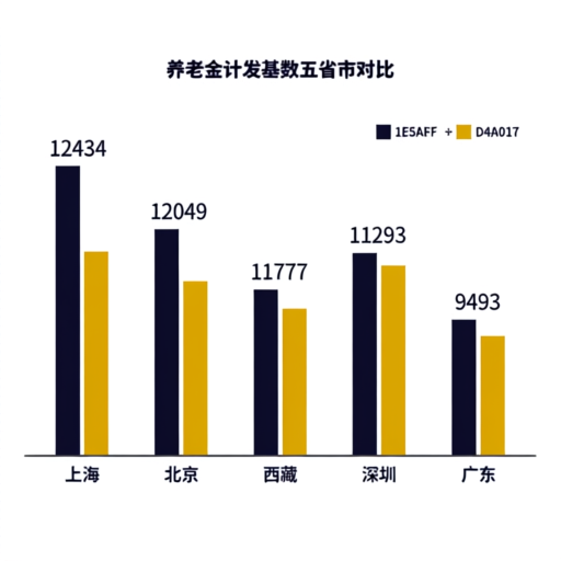 2026年养老金计发基数五省市对比