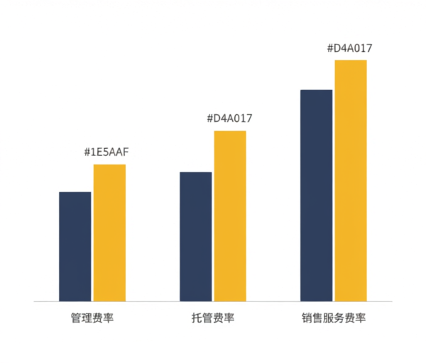 银行理财产品费率对比