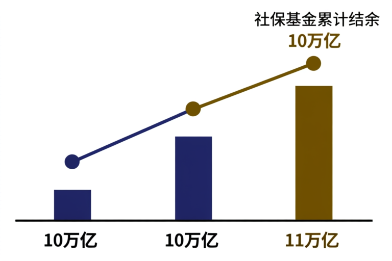 社保基金累计结余增长趋势