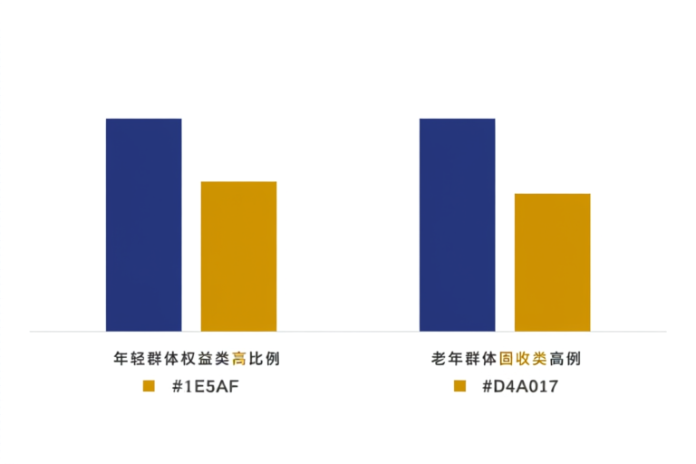 个人养老金各年龄段资产配置数据图表