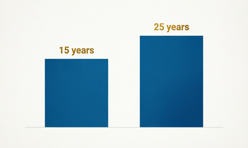 社保缴费15年vs25年养老金对比