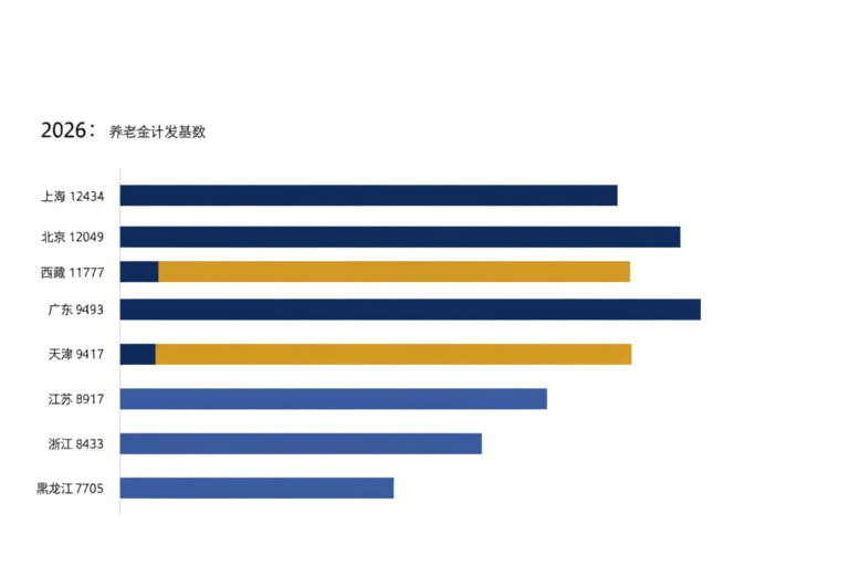 各省市2026年养老金计发基数对比图表
