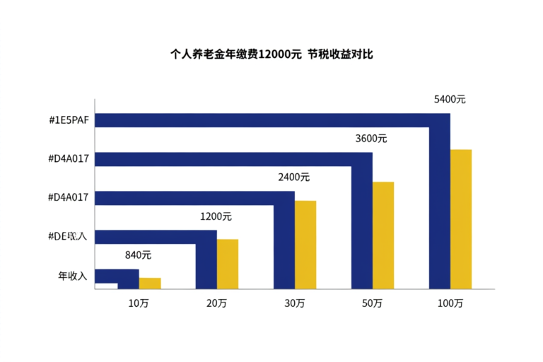 不同收入水平个人养老金节税金额对比