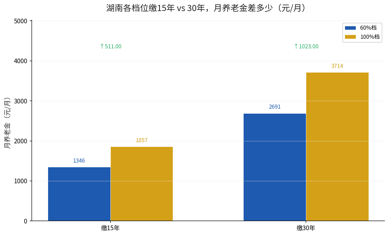 湖南养老金算账结论图