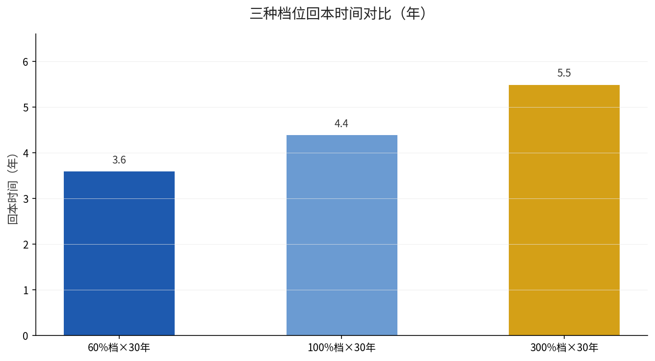湖南养老金档次对比图
