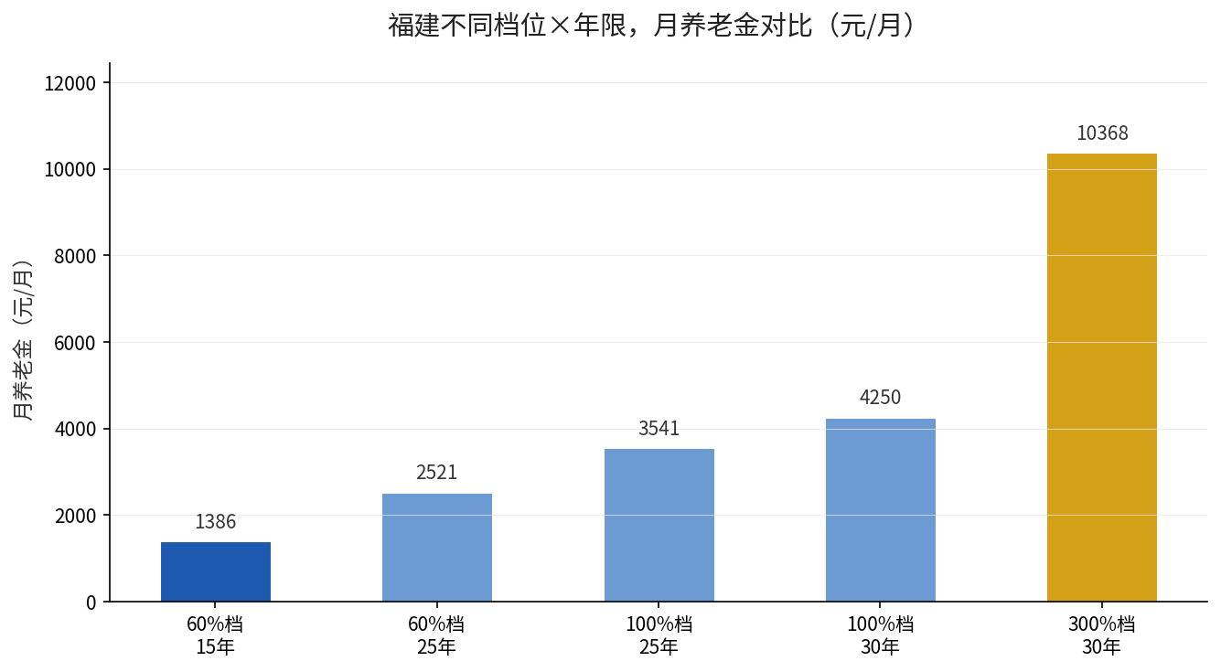 福建养老金算账结论图