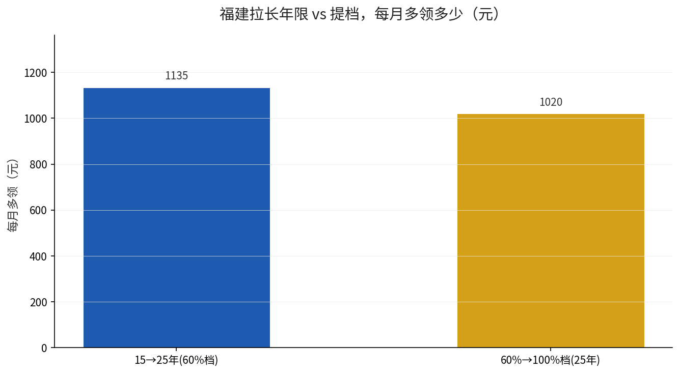 福建养老金基数对比图