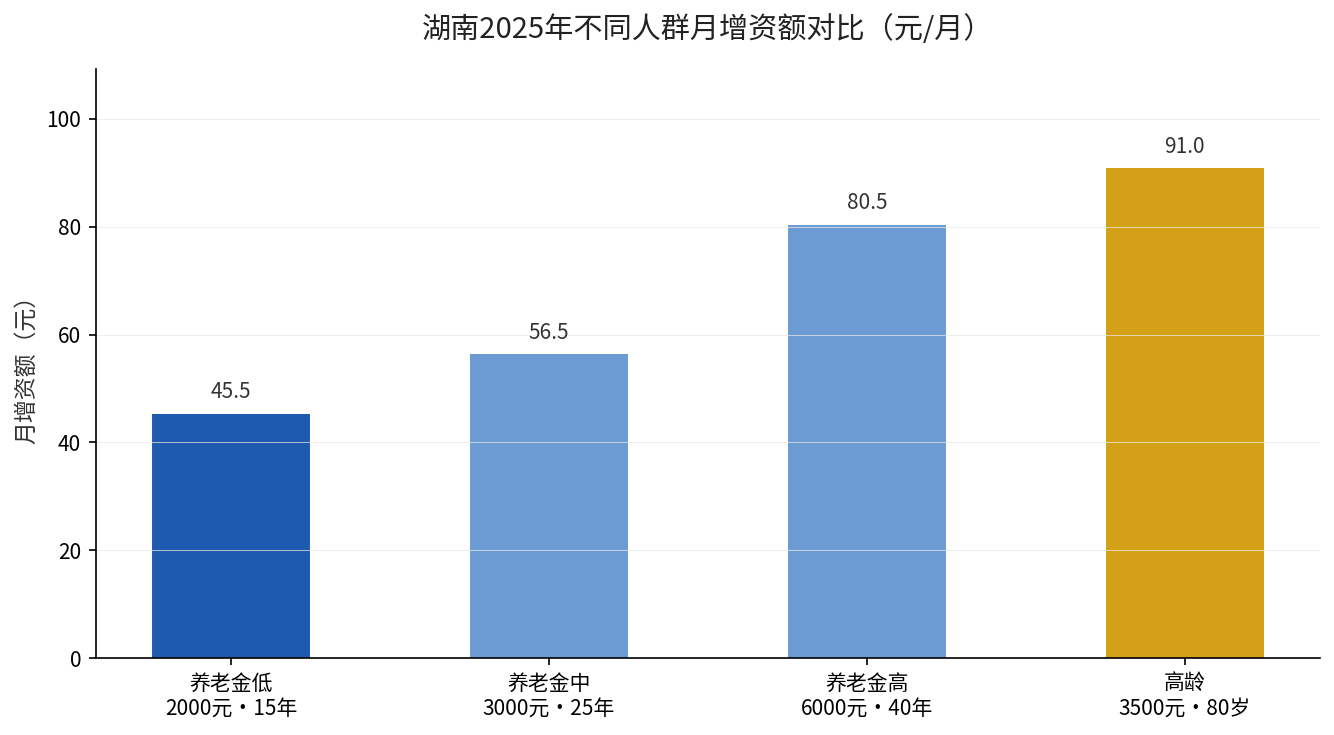 养老金调整算账结论图