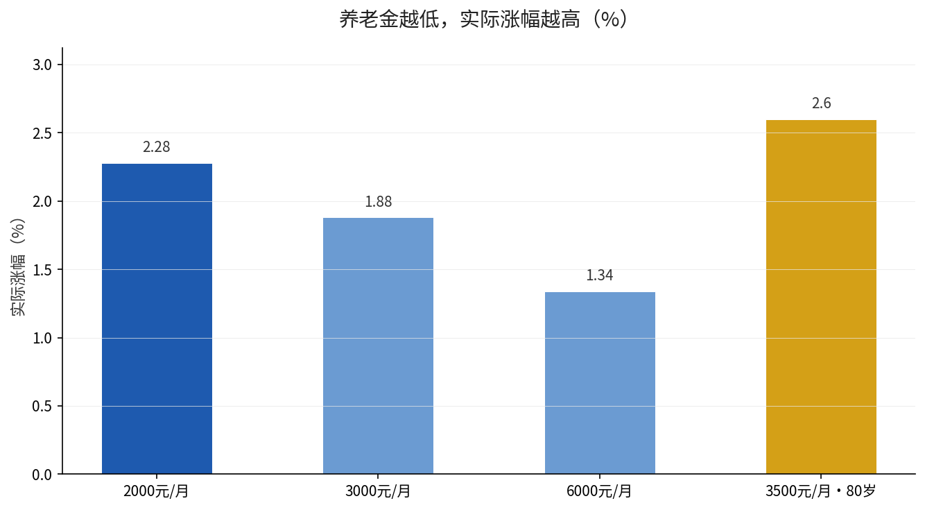 养老金调整方案对比图