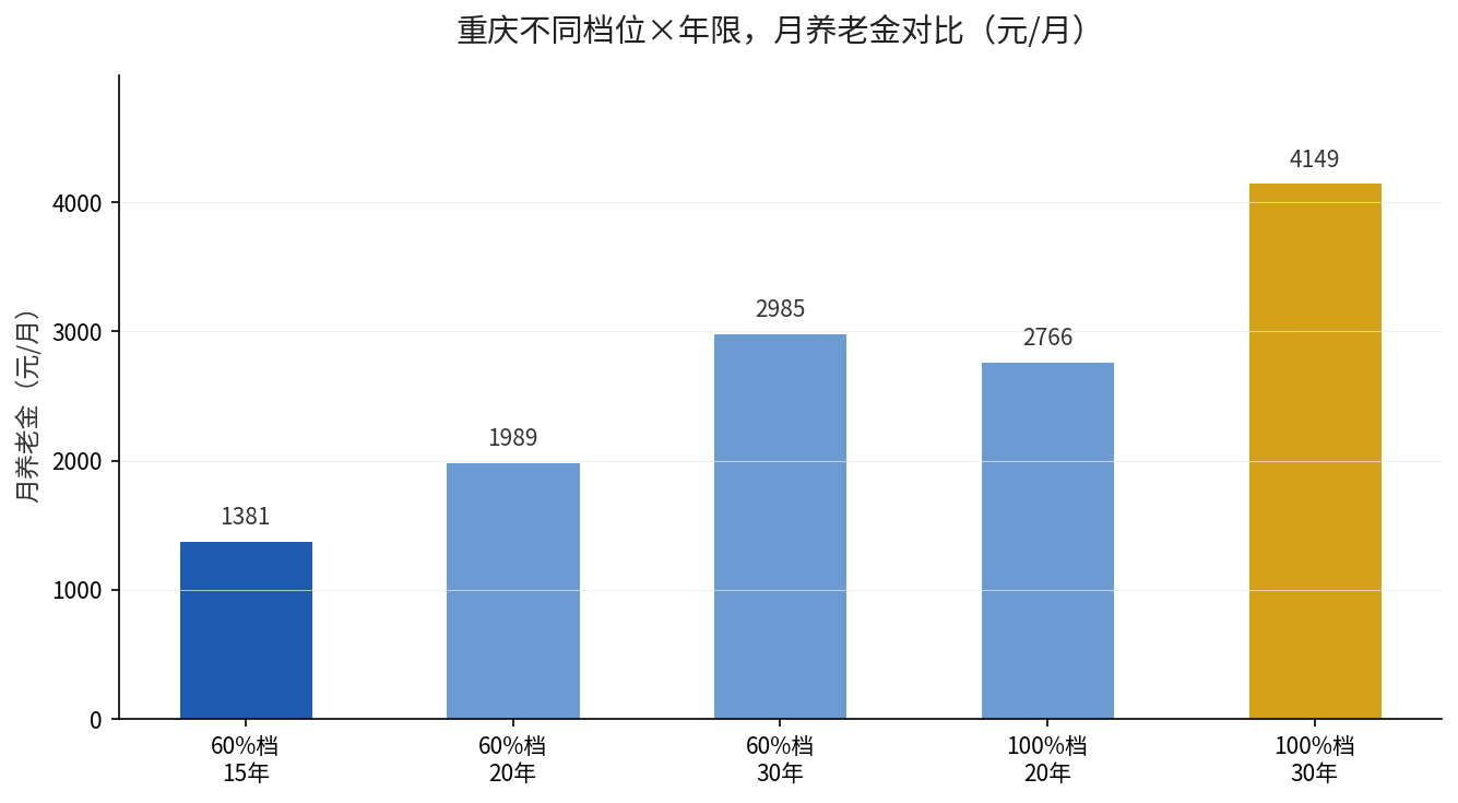 重庆养老金算账结论图