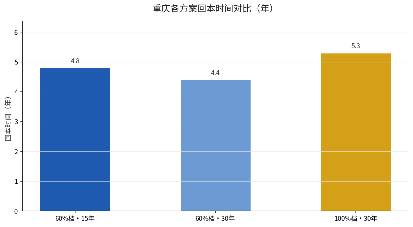 重庆养老金档次对比图