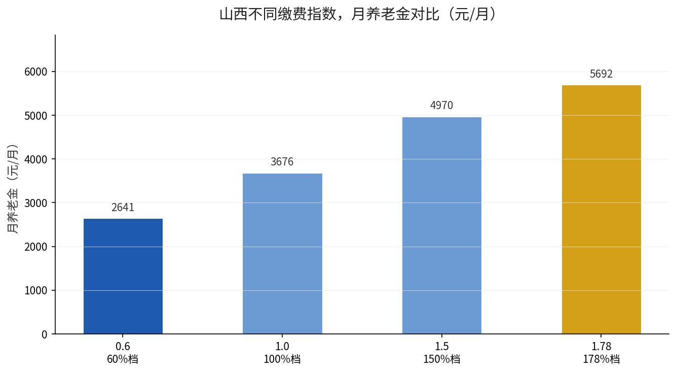 山西养老金算账结论图
