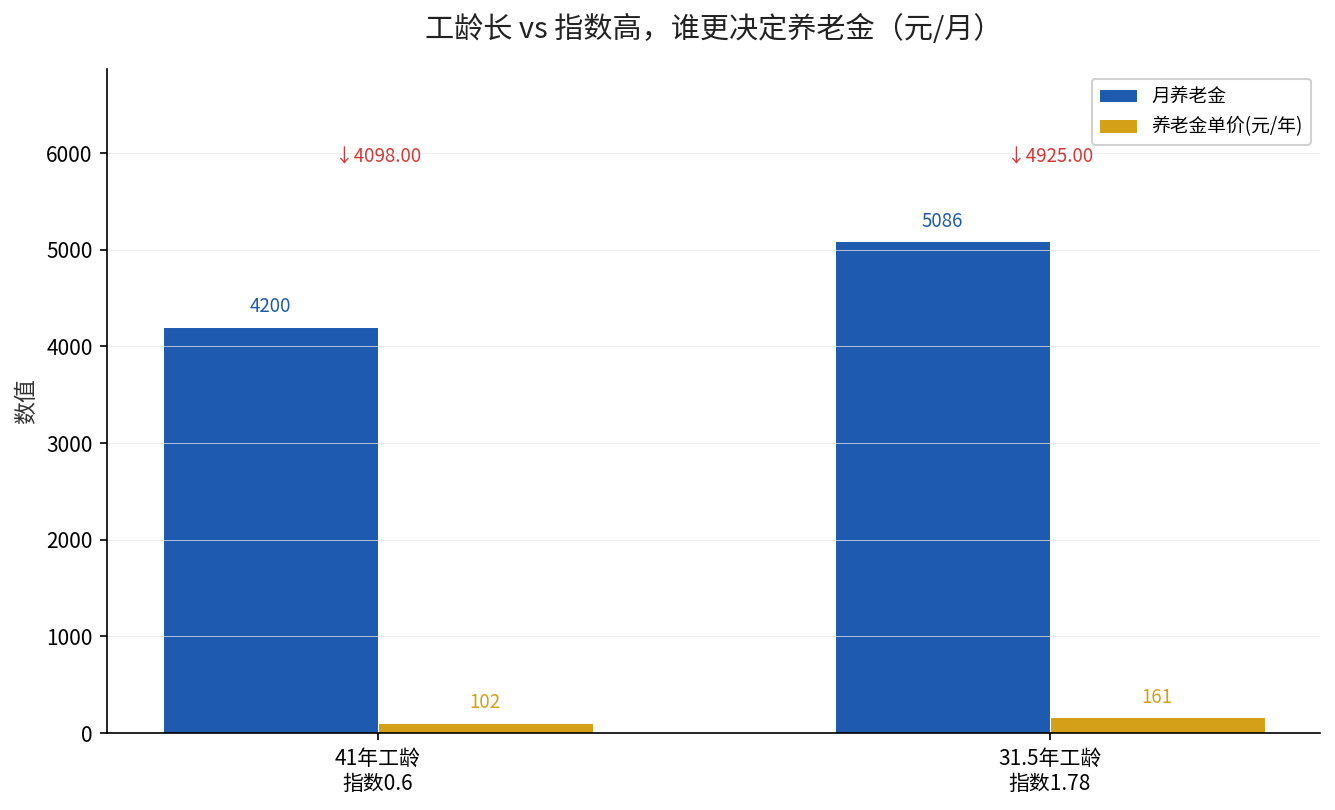 山西养老金指数对比图