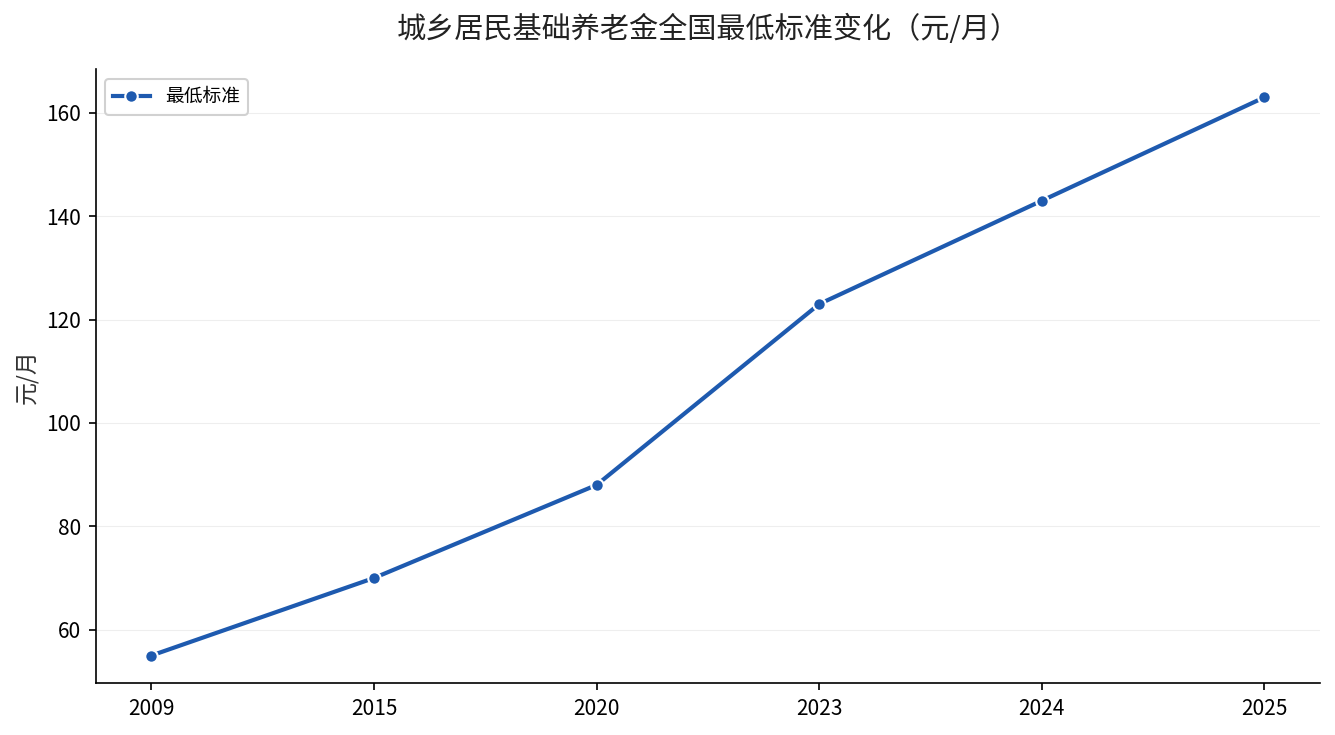 城乡居民养老金算账结论图