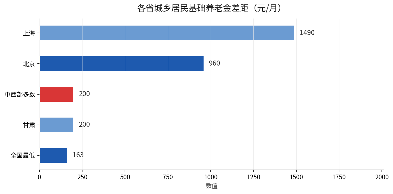 城乡养老金差距对比图