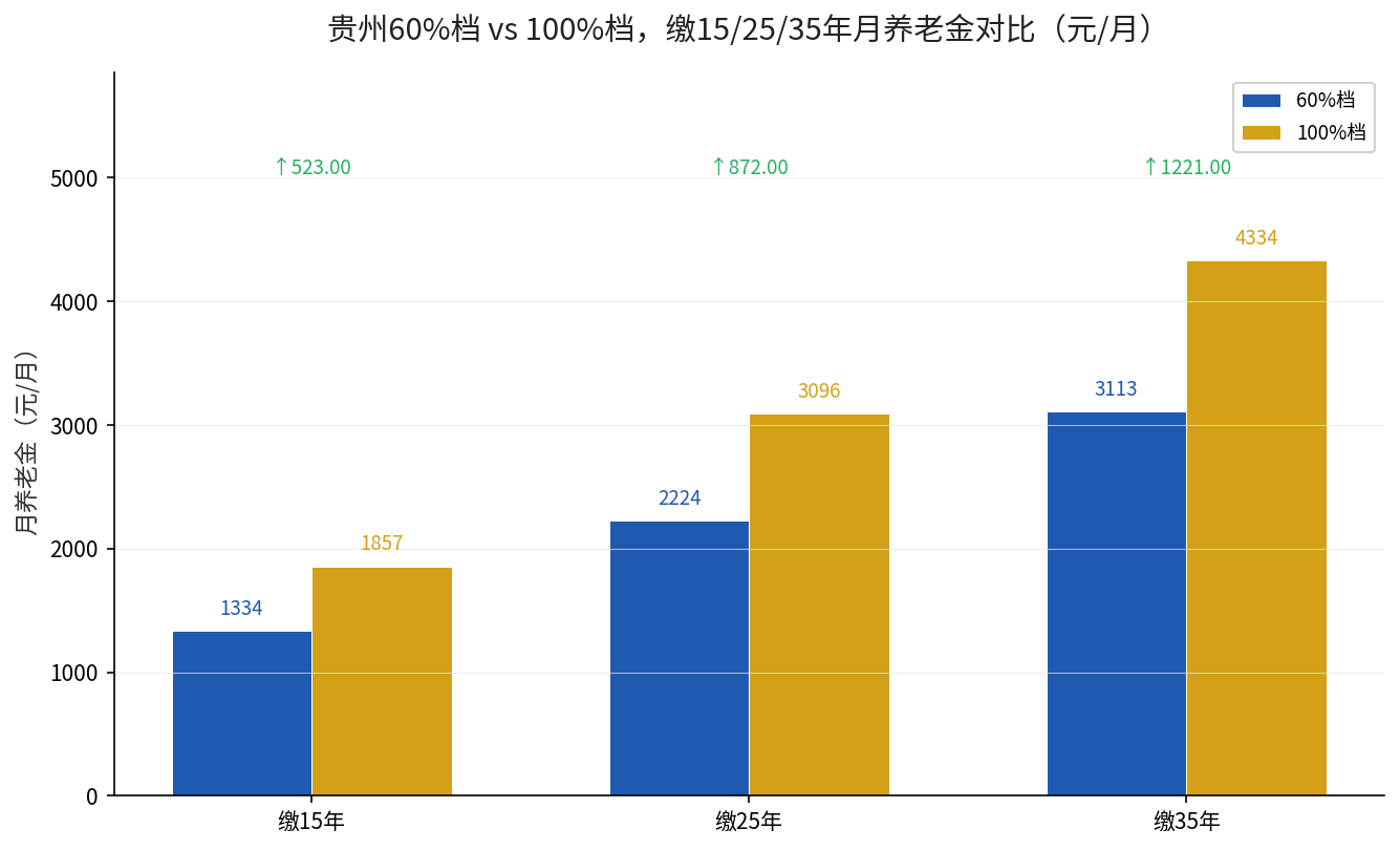 贵州60%档缴35年算账结论