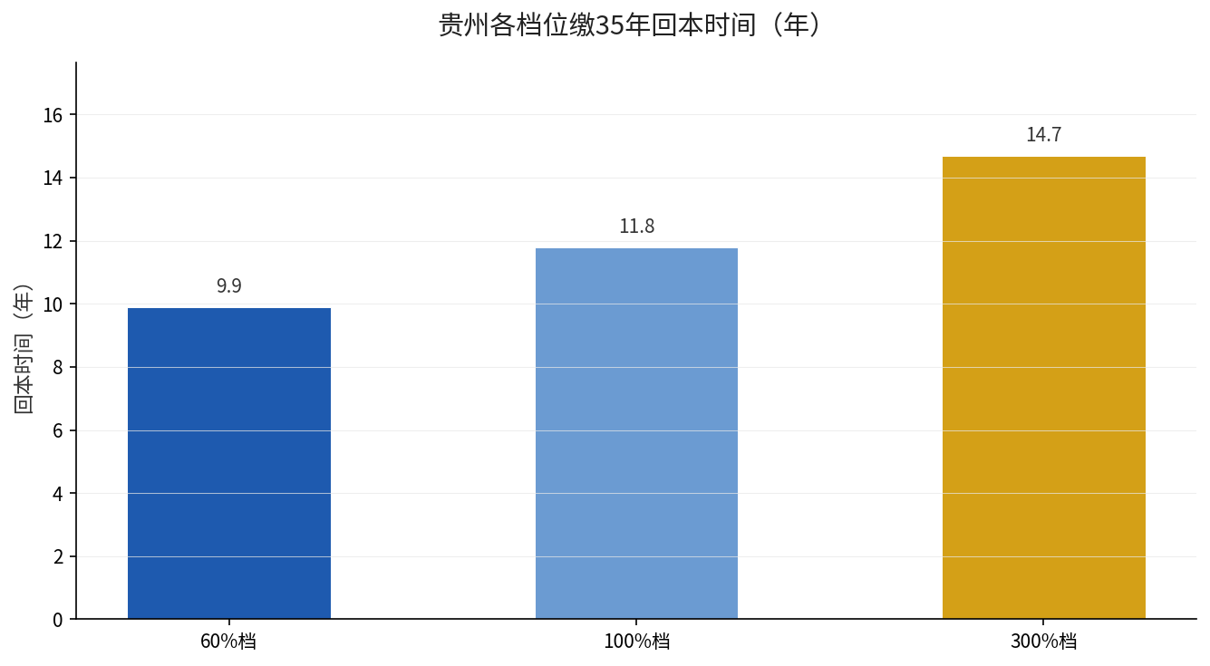 贵州60%vs100%档对比