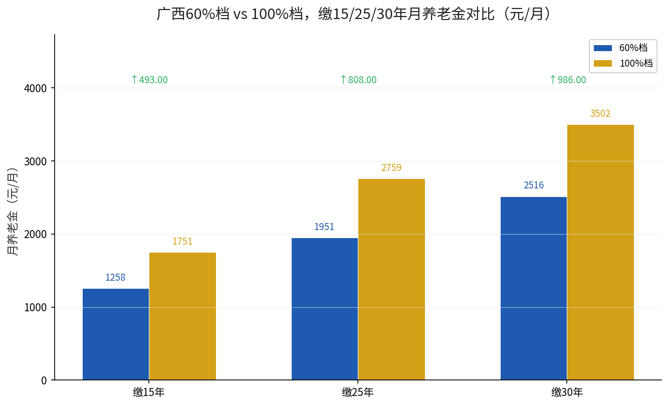 广西100%档缴15年算账结论