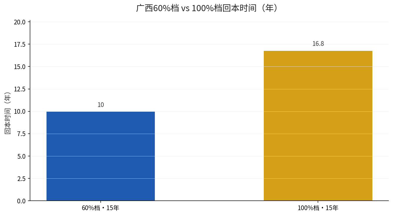 广西60%vs100%档对比