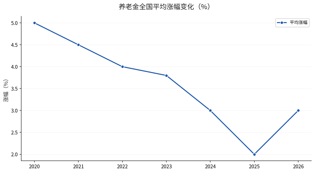 低高养老金涨幅对比