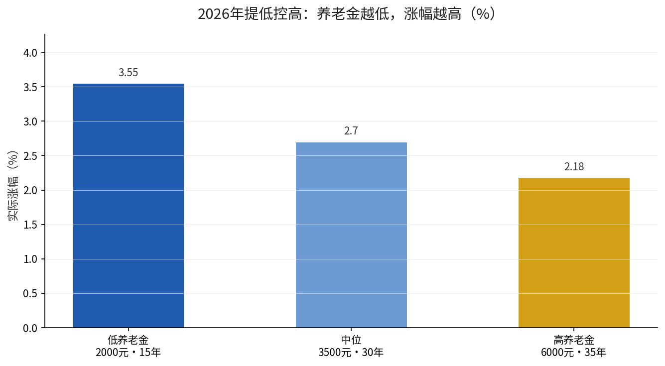 提低控高算账