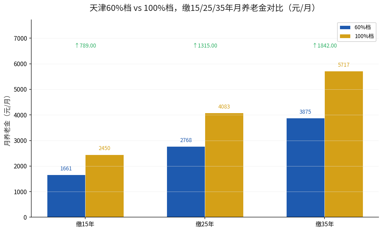 天津60%档缴35年算账结论