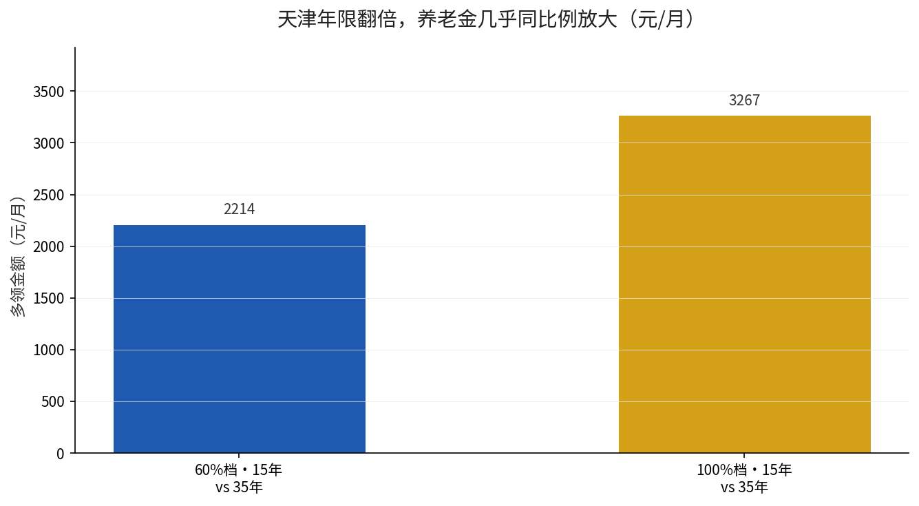 天津缴15年vs35年对比