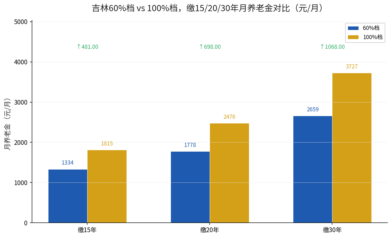 吉林100%档缴20年算账结论