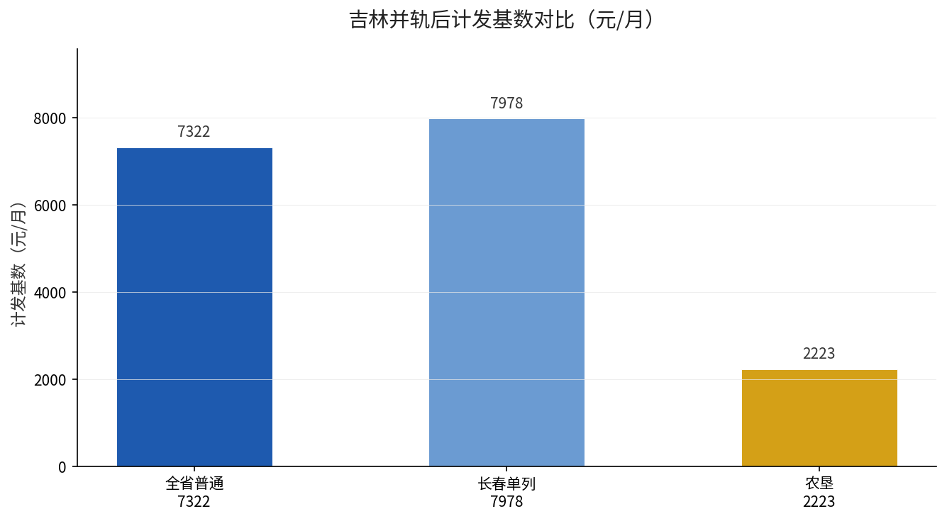 吉林60%vs100%档对比