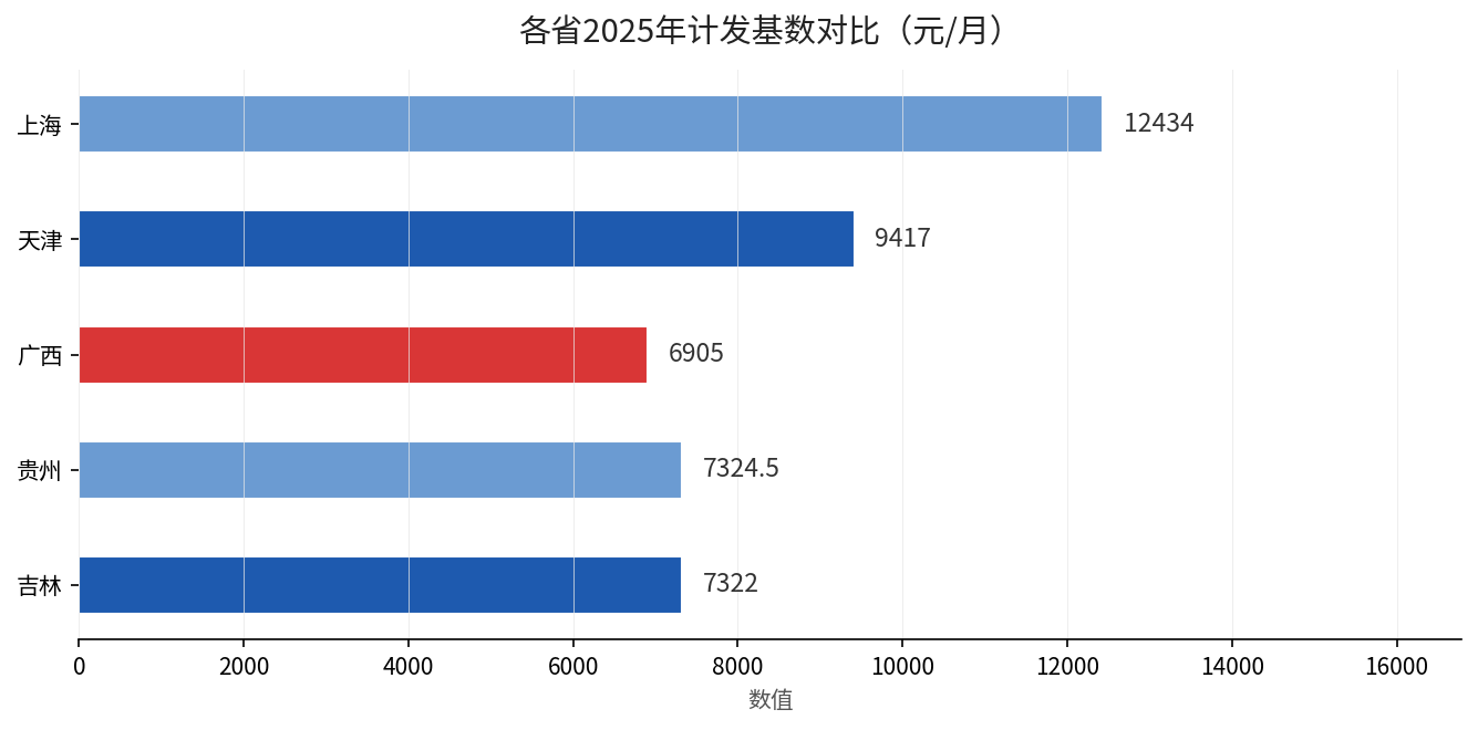 并轨前后地区差距对比