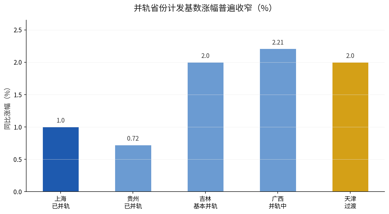 并轨后计发基数排名