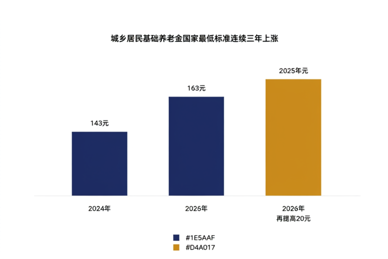 城乡居民基础养老金国家最低标准连续三年上涨示意