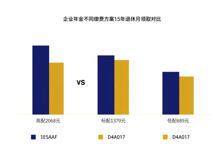 企业年金不同缴费方案15年退休月领取对比