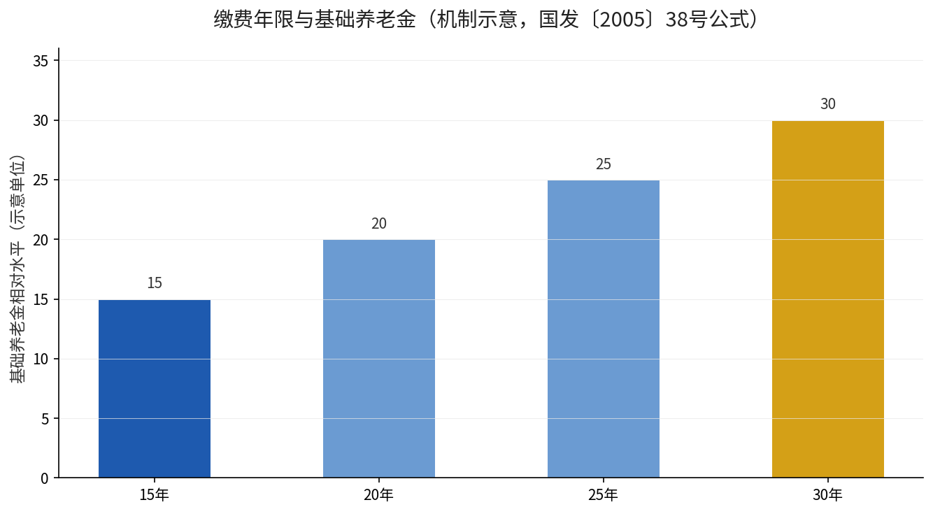 缴费年限与基础养老金机制示意图