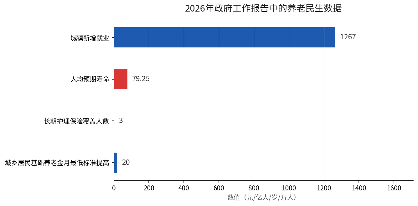 2026年政府工作报告中的养老民生数据