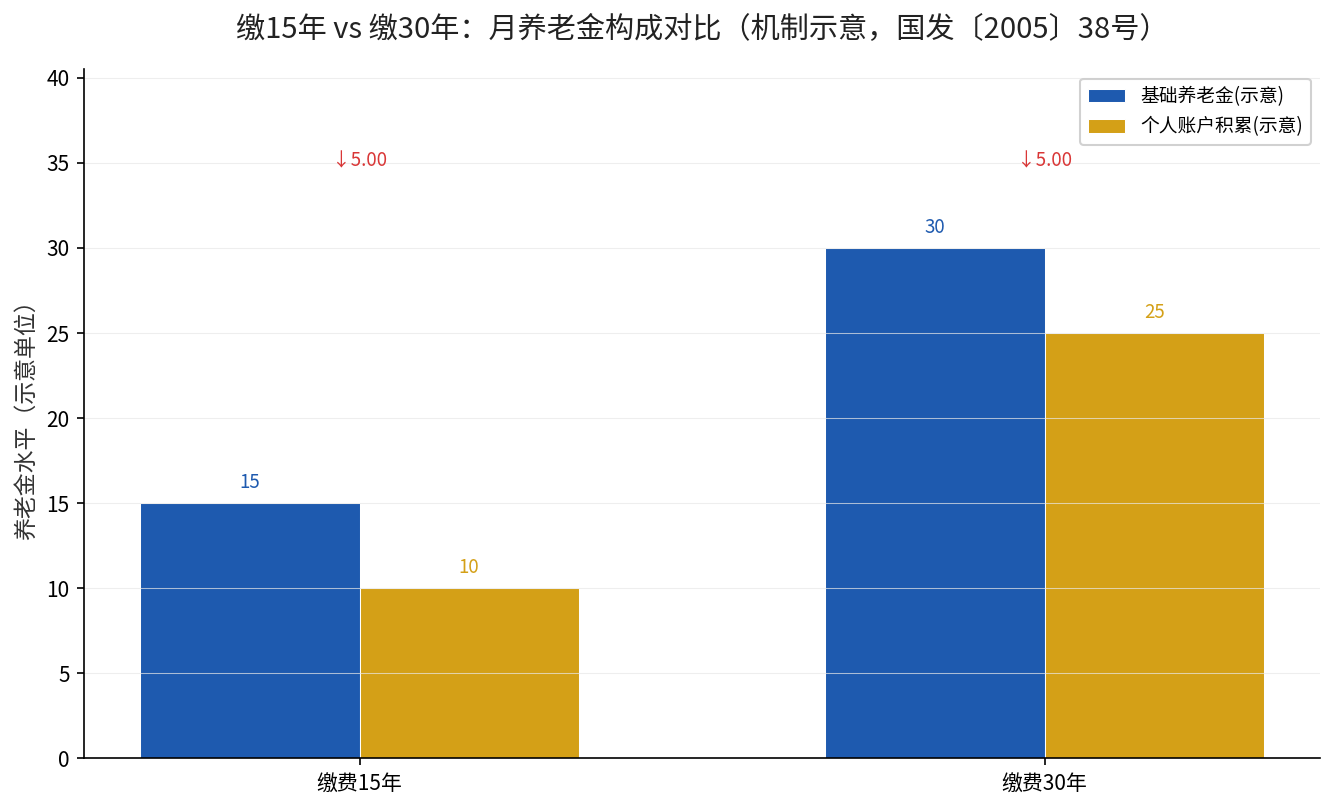 缴15年与缴30年月养老金构成对比示意图