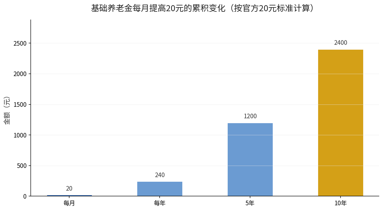 基础养老金每月提高20元的累积变化