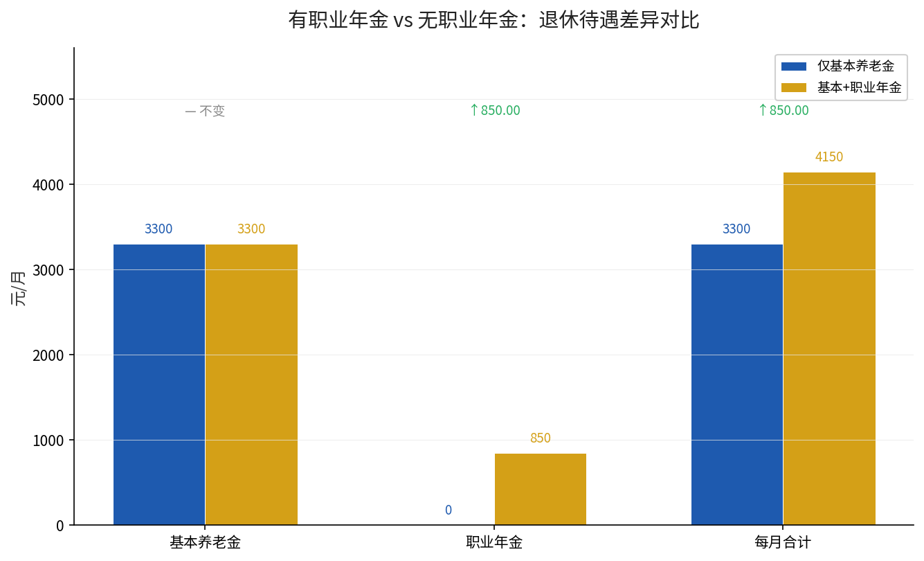 有职业年金 vs 无职业年金：退休待遇差异对比