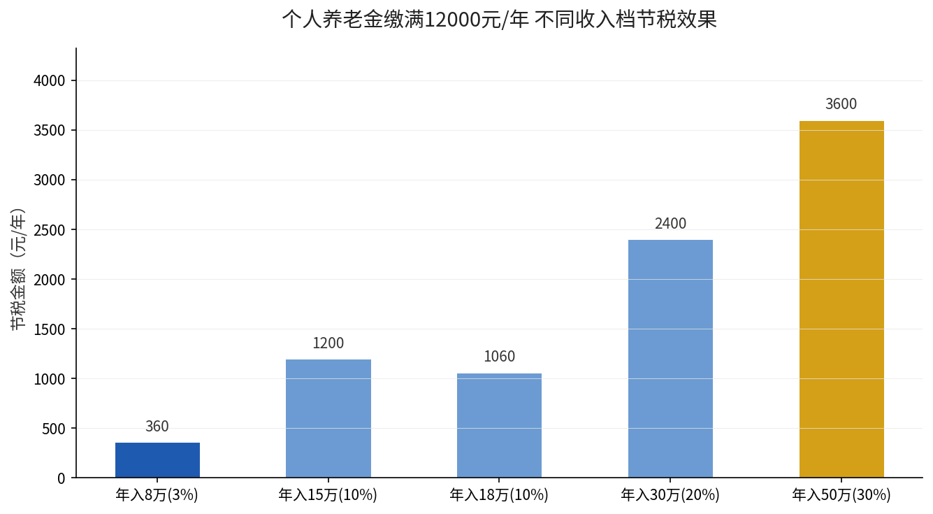 个人养老金缴满12000元不同收入档节税效果对比