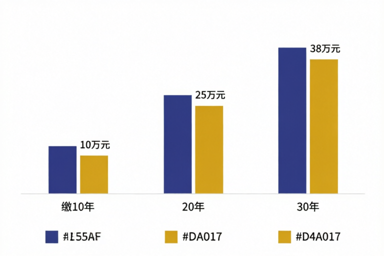 职业年金不同缴费年限账户累计对比