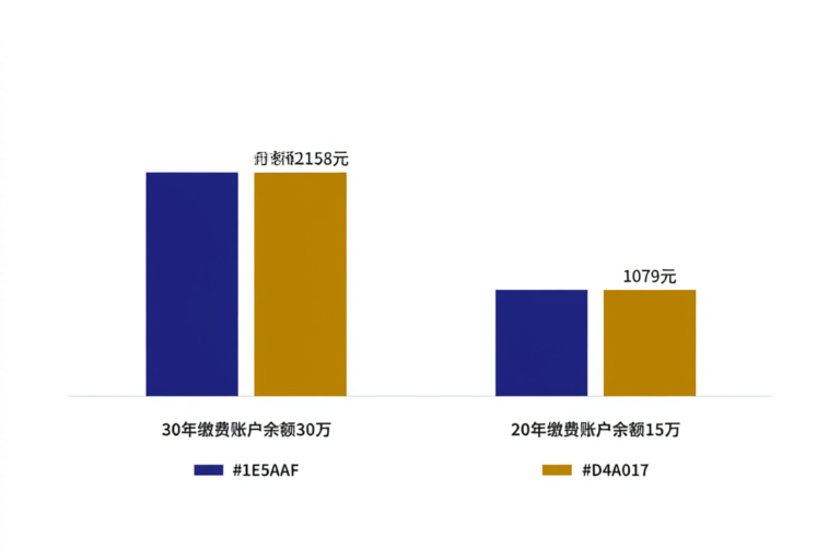 职业年金月领金额对比图