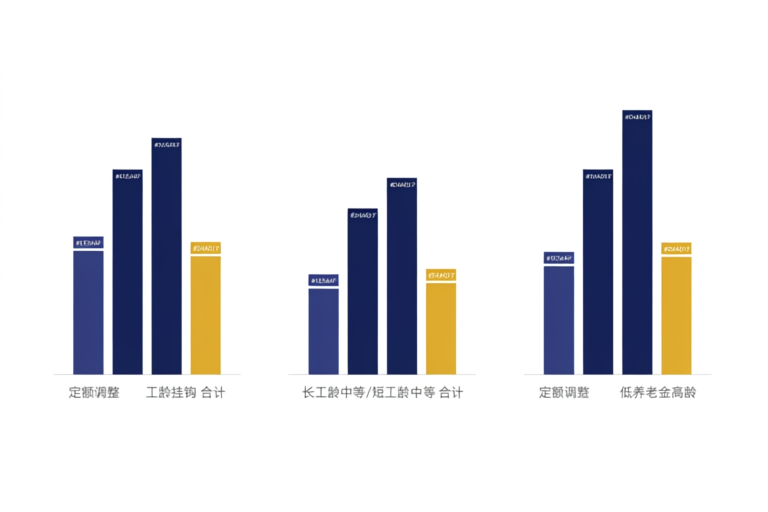 湖南2025年养老金调整三类人群涨额对比柱状图